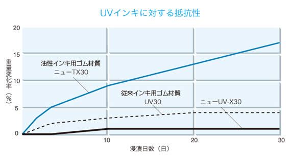 UV用洗浄剤に対する抵抗力